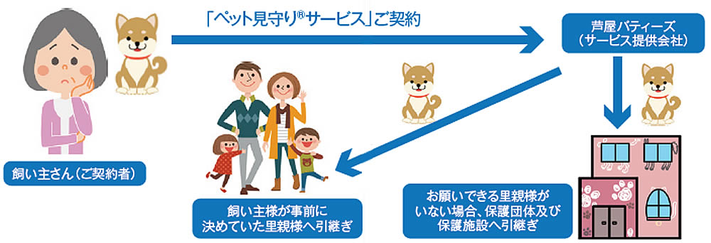 ペット見守りサービス ペット見守りサービス