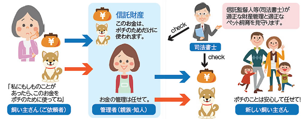 ペット信託® ペット信託®